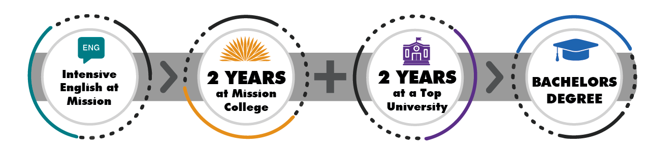 International Student Center flowchart - Intensive English at Mission - Two years at Mission College - Two Years at a Top U.S. University - Earn your Bachelor's Degree.